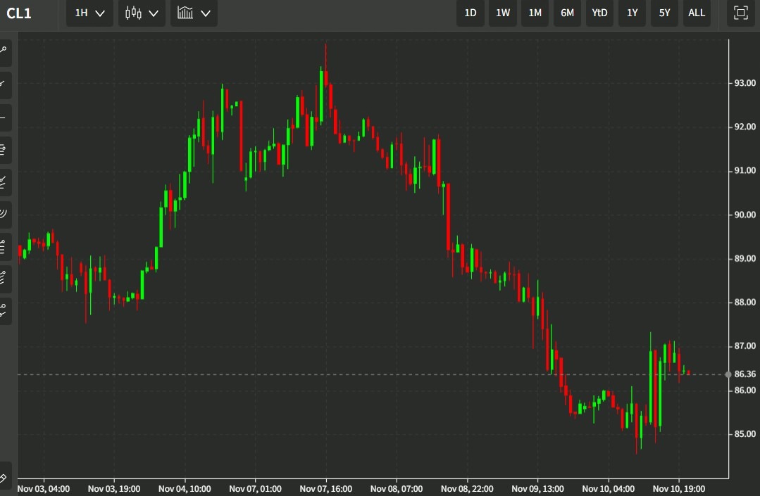 oil 11 November 2022