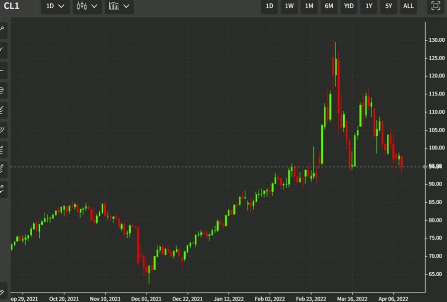 oil 12 April 2022