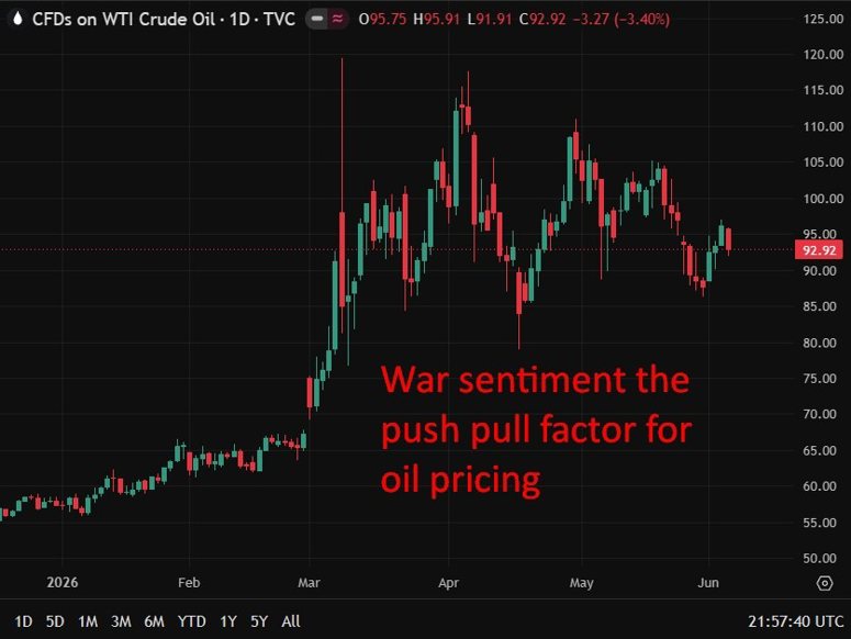 oil 123 05 June 2026