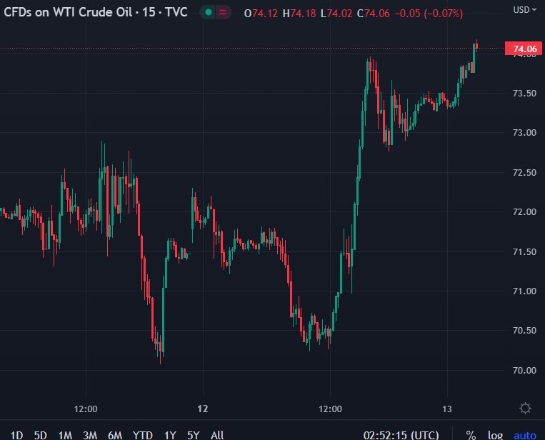 oil 13 December 2022