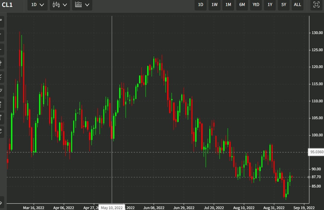 oil 13 September 2022 daily