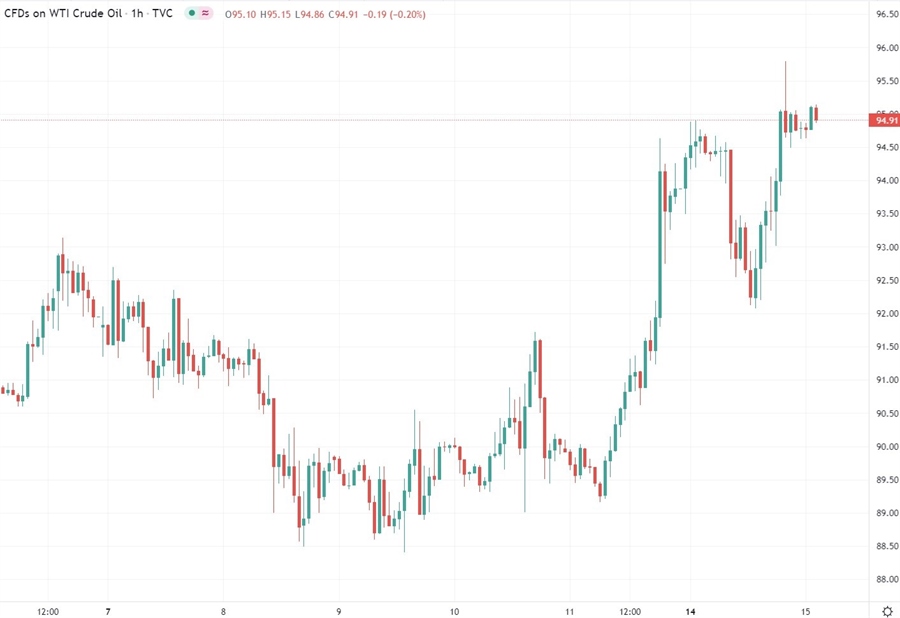 oil 15 February 2022
