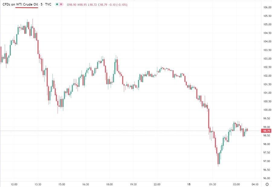 oil 15 March 2022 2