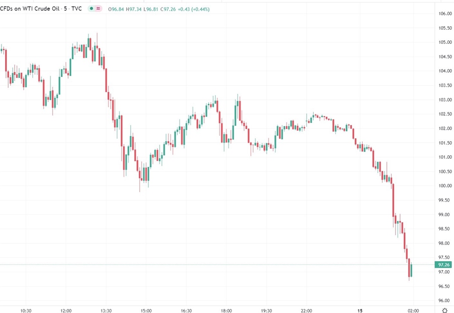 oil 15 March 2022