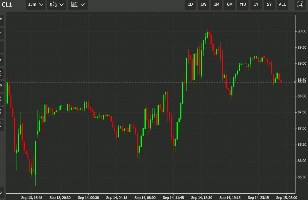 oil 15 September 2022