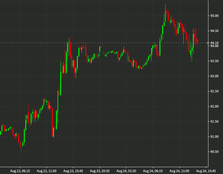 oil 15 min chart