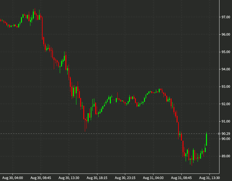 oil 15 mins chart