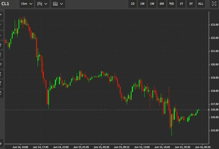 oil 16 June 2022 price