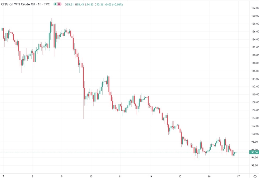 oil 17 March 2022