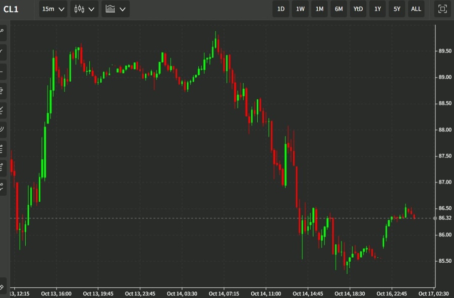 oil 17 October 2022