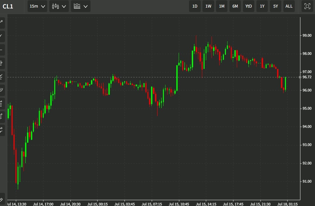 oil 18 July 2022 chart