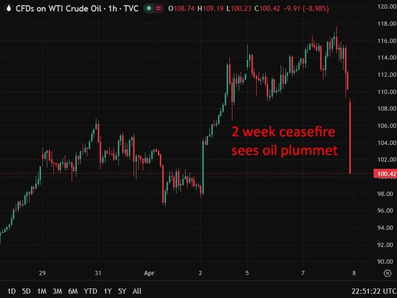 oil 2 weeks 08 April 2026