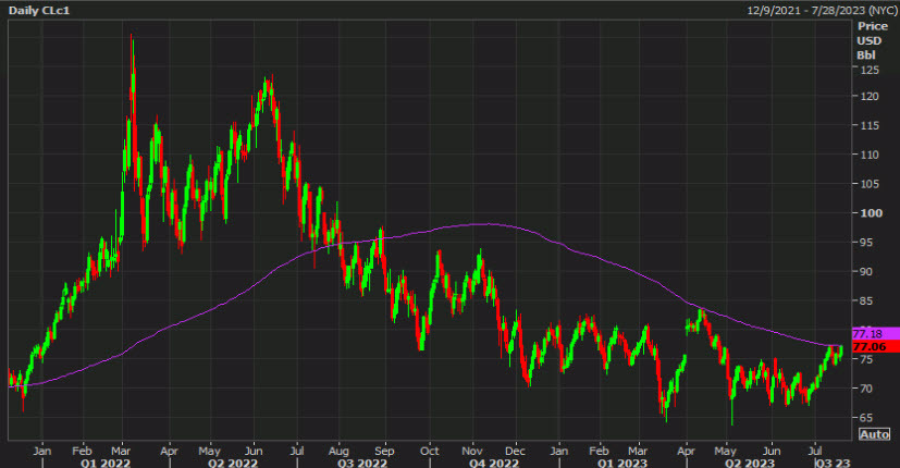 oil 200 dma