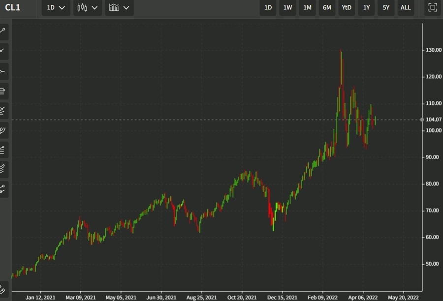 oil 22 April 2022