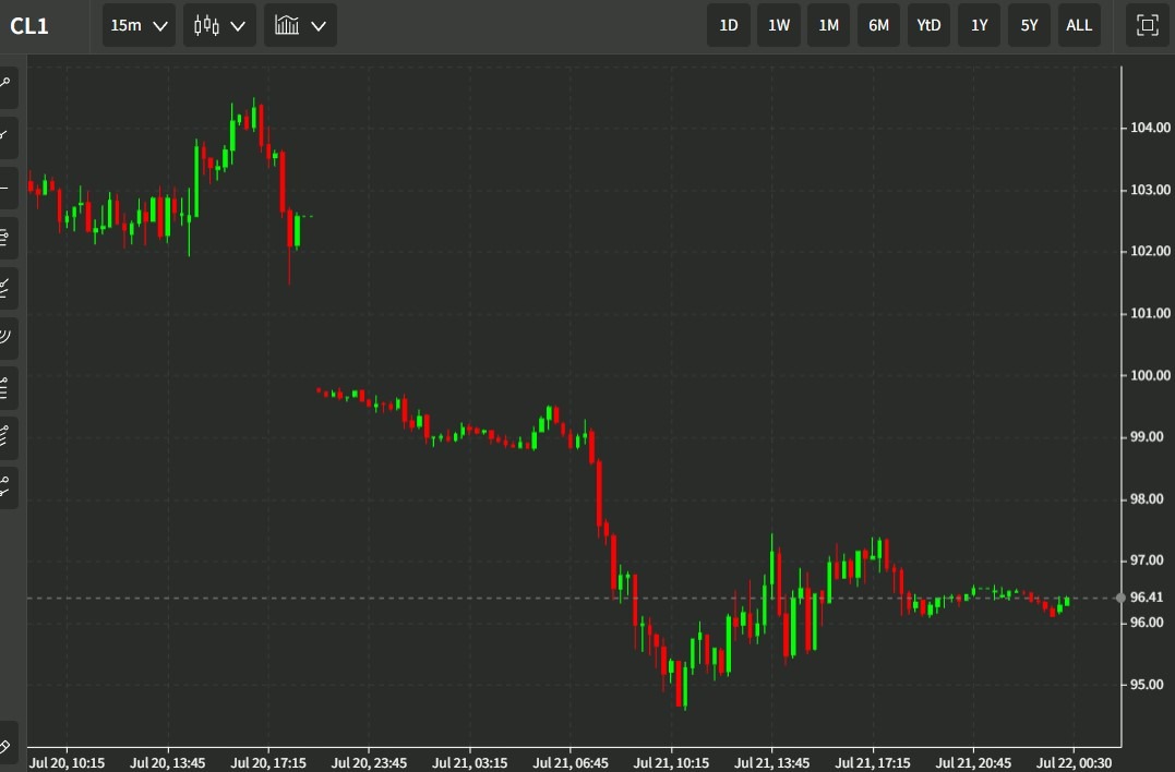 oil 22 July 2022