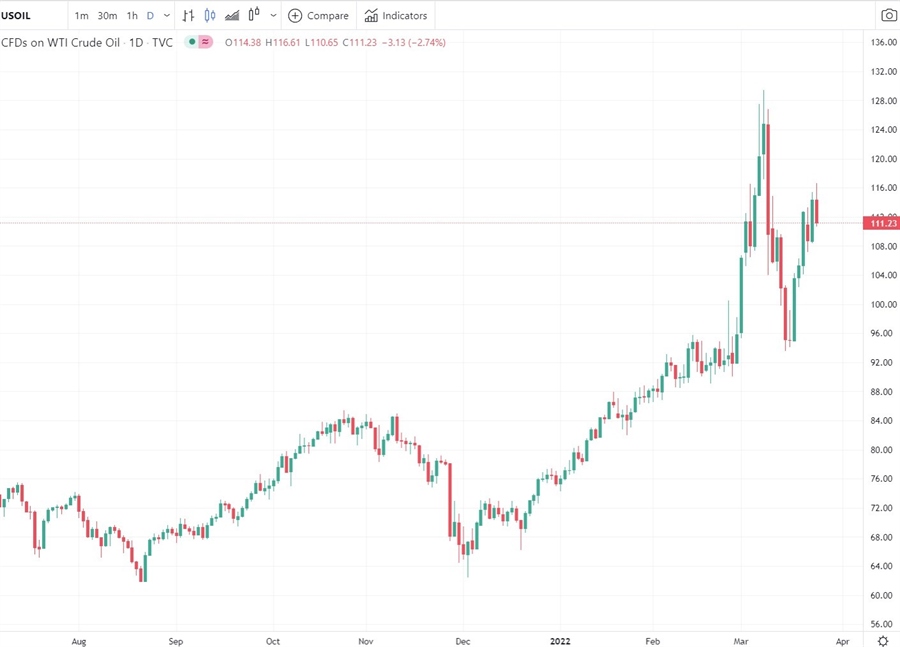 oil 25 March 2022