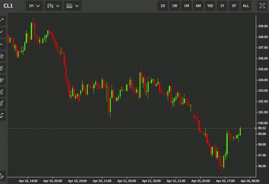 oil 26 April 2022