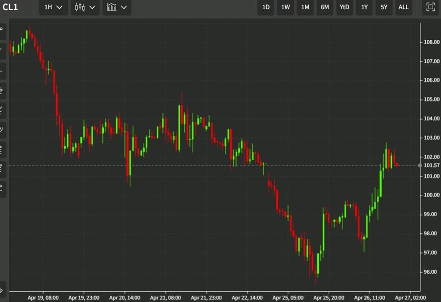 oil 27 April 2022