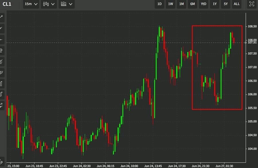 oil 27 June 2022 chart