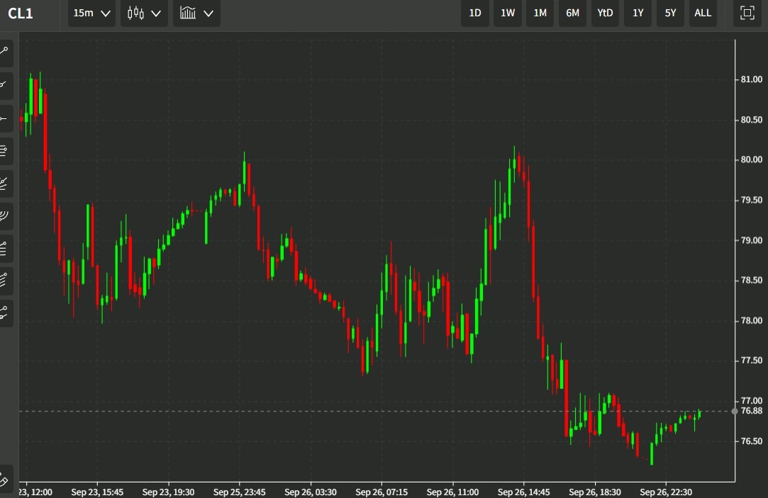 oil 27 September 2022