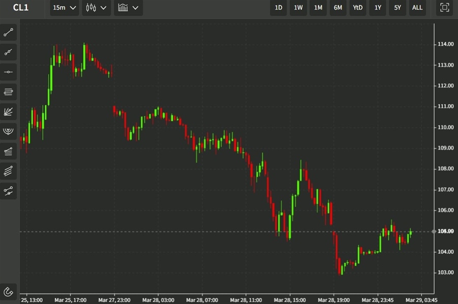 oil 29 March 2022