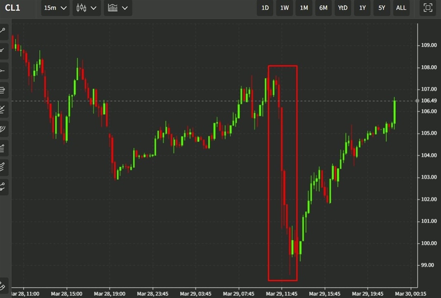 oil 30 March 2022