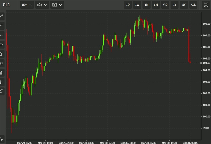 oil 31 March 2022 2