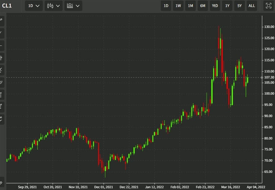 oil 31 March 2022