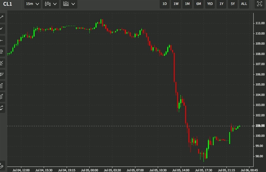 oil Wednesday, 6 July 2022