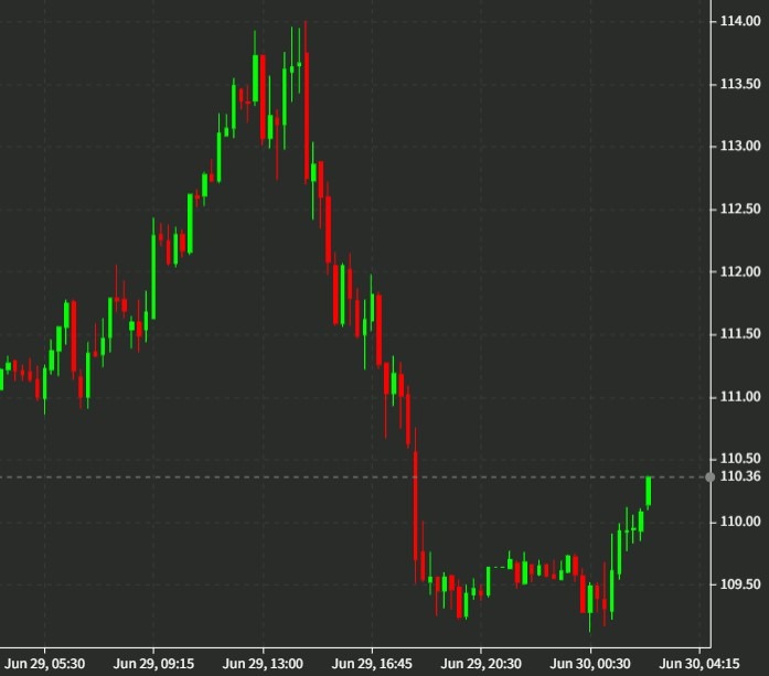 oil asia 30 June 2022