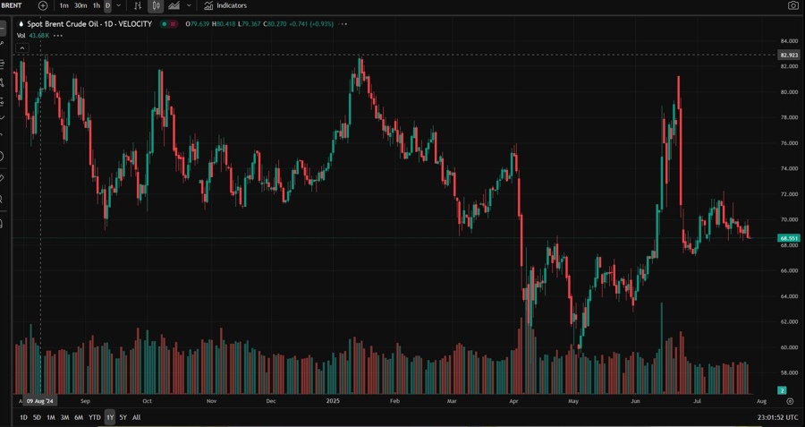 oil brent chart 28 July 2025 2