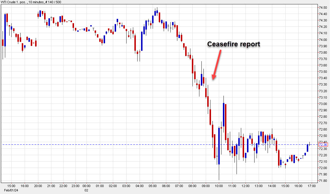 oil ceasefire report