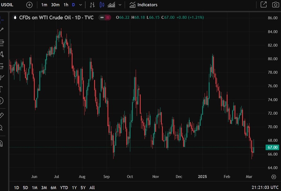 oil ceraweek 10 March 2025 2