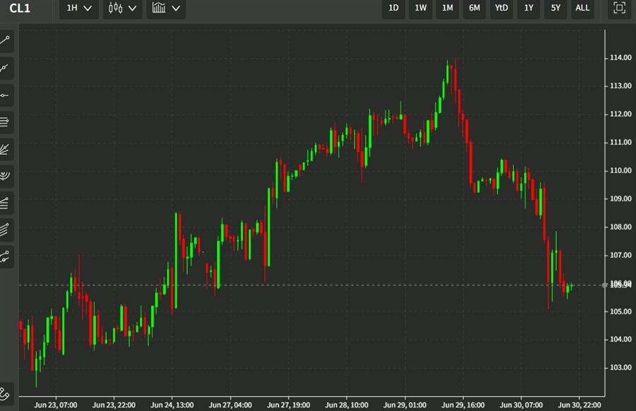 oil chart 01 July 2022