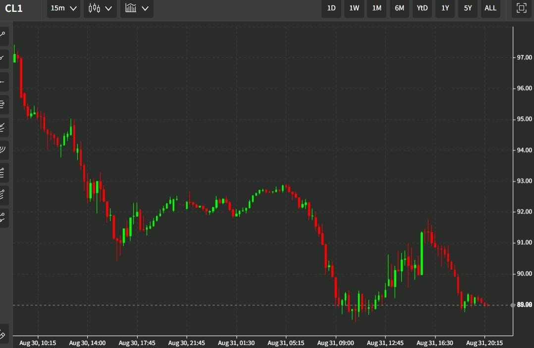 oil chart 01 September 2022