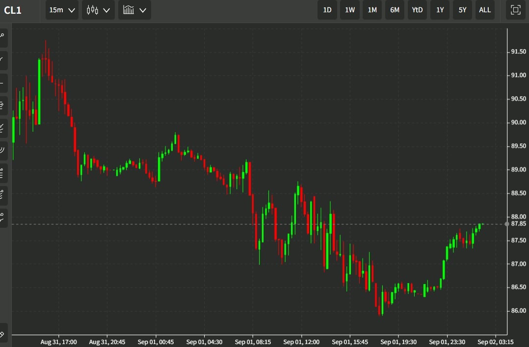 oil chart 02 September 2022 33