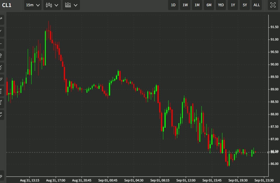 oil chart 02 September 2022
