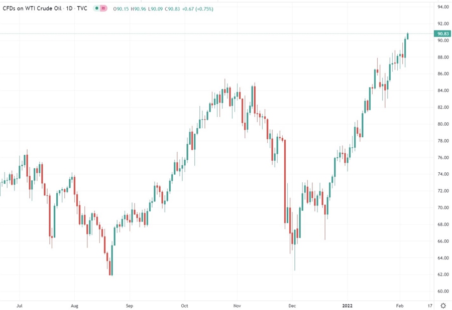 oil chart 04 February 2022