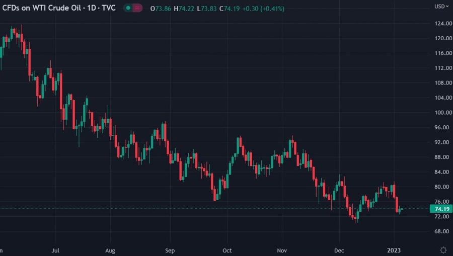 oil chart 06 January 2023