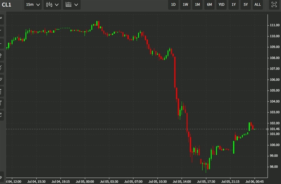 oil chart 06 July 2022