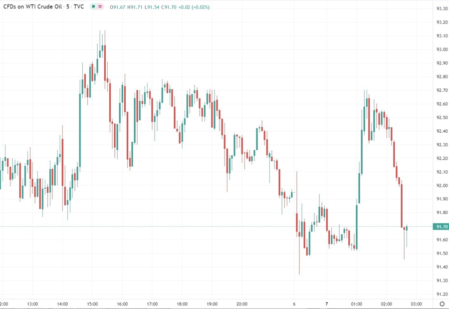 oil chart 07 February 2022
