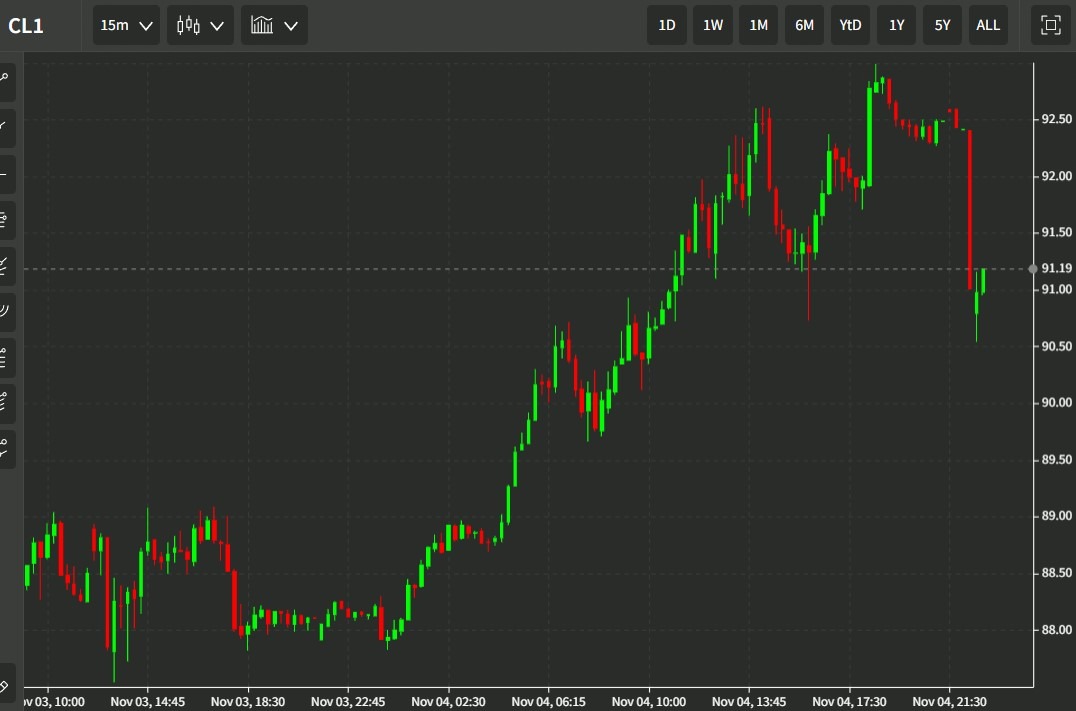 oil chart 07 November 2022