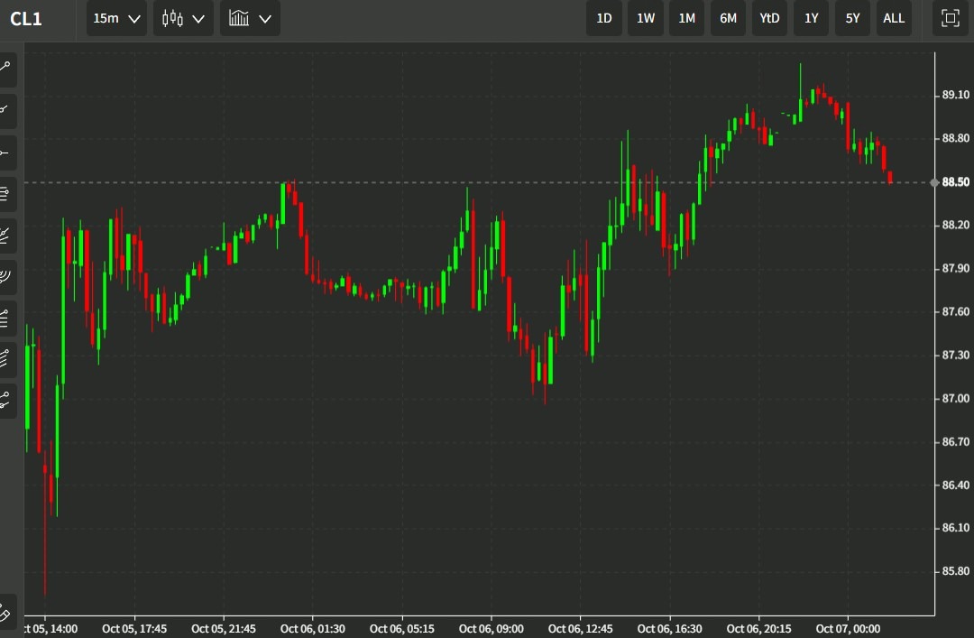 oil chart 07 October 2022