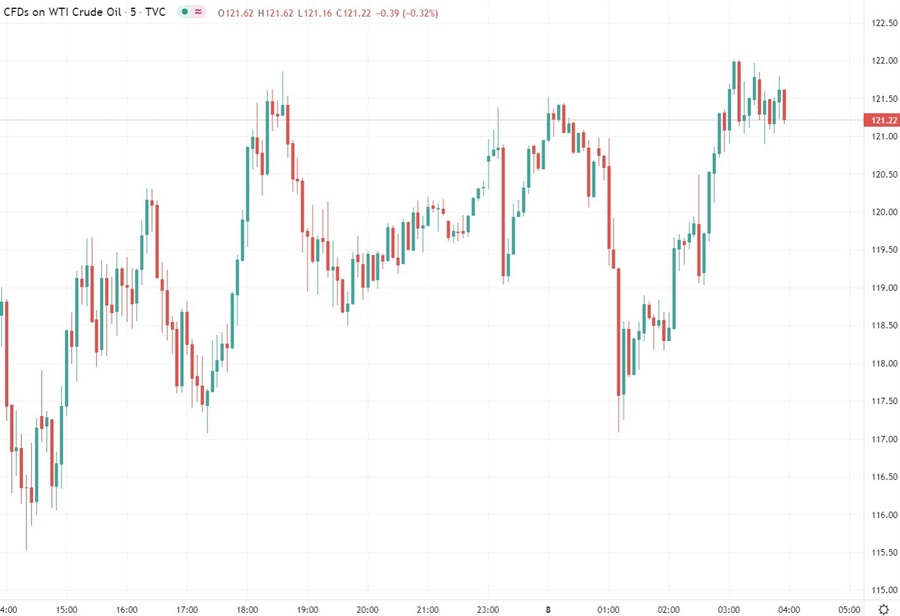 oil chart 08 March 2022