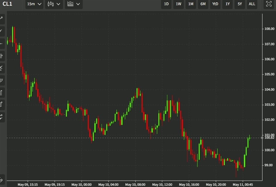 oil chart 11 May 2022
