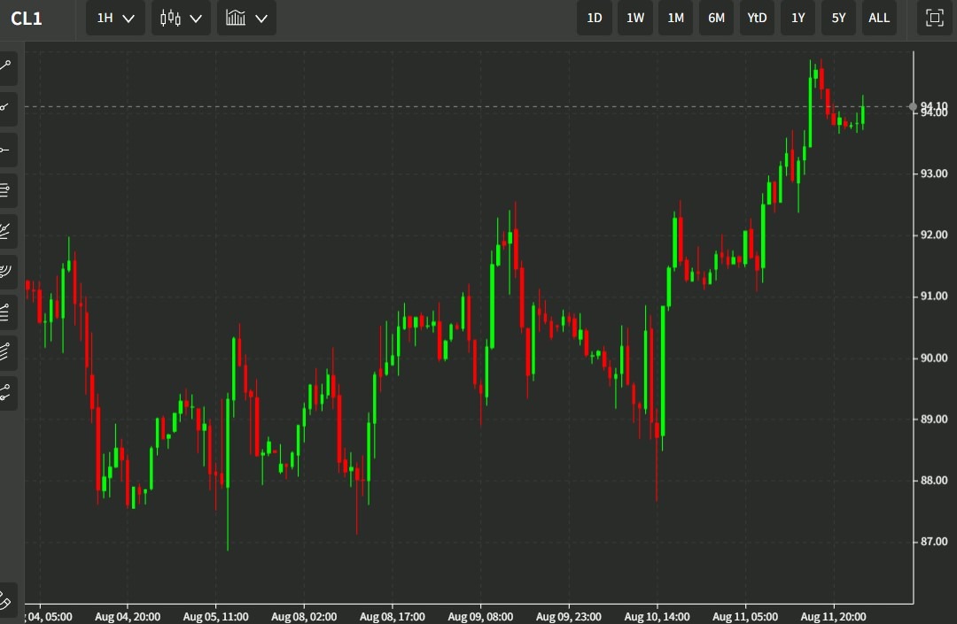 oil chart 12 August 2022 1