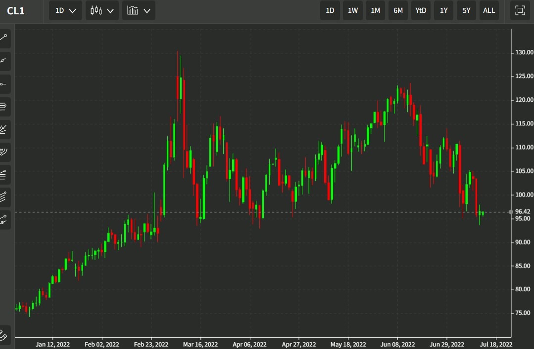 oil chart 14 July 2022