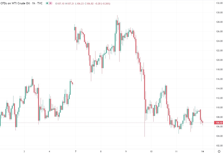 oil chart 14 March 2022