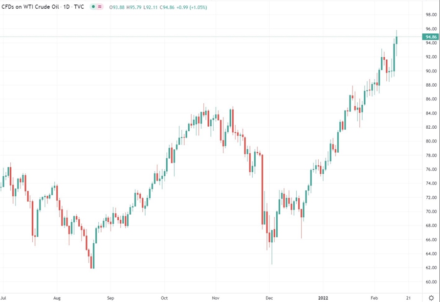oil chart 15 February 2022