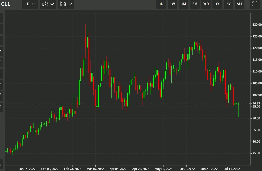 oil chart 15 July 2022